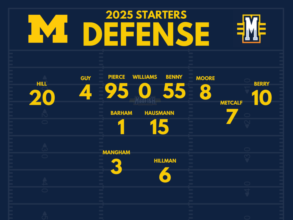Michigan Wolverines Football 2025 Defensive Starters Projection